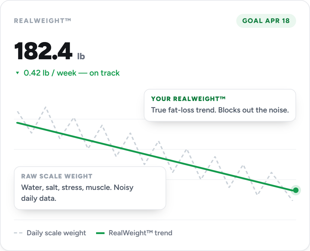 RealWeight trend chart: 182.4 lb, down 0.42 lb per week and on track, with explainers for the RealWeight trend versus raw scale weight